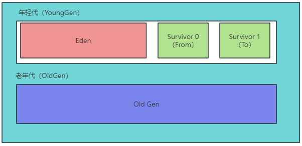 图2 堆内存结构