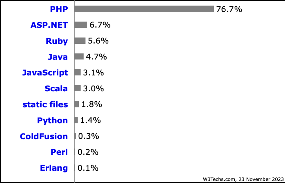 使用各种服务器端编程语言的网站的百分比（注：一个网站可以使用多个服务端编程语言）
