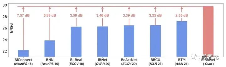 图3 BiSRNet 与当前最先进的二值网络的性能对比