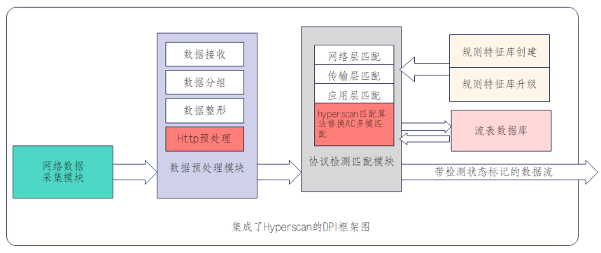 图2 集成了hYperscan的DPI框架图