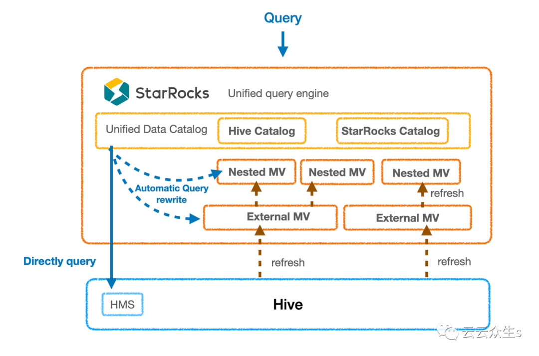 图5. 之后：StarRocks作为统一查询引擎