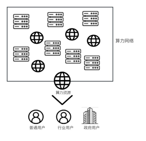 图2 算力网络共享全网算力资源