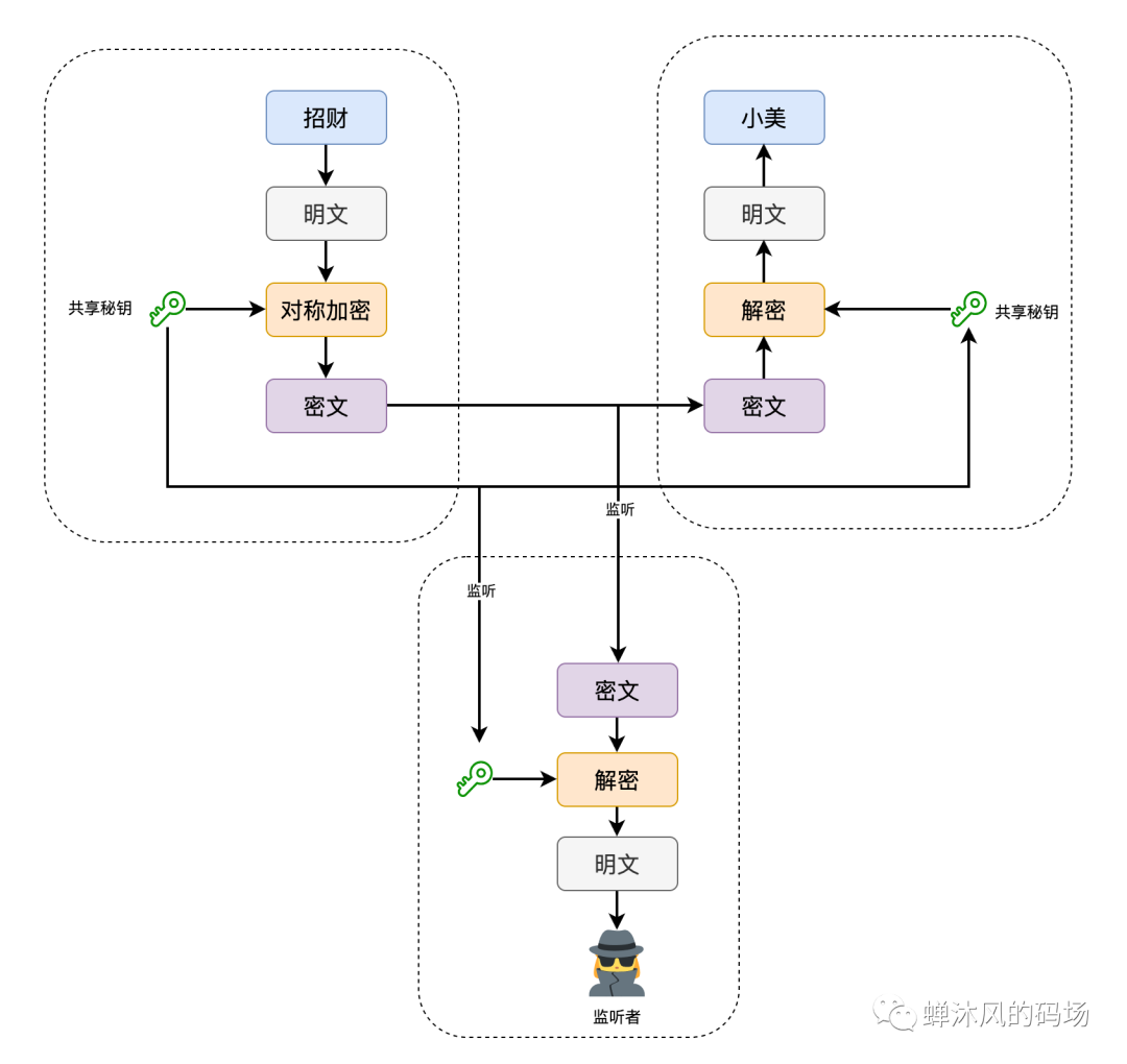 秘钥配送问题