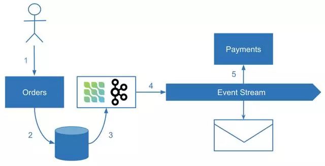 使用Debezium和Kafka Connect更改数据捕获