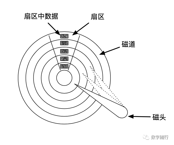 磁盘读取示意图