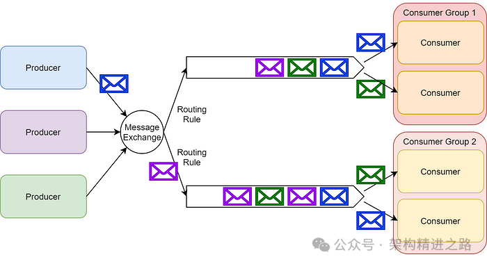 Publish/subscribe and queue combined