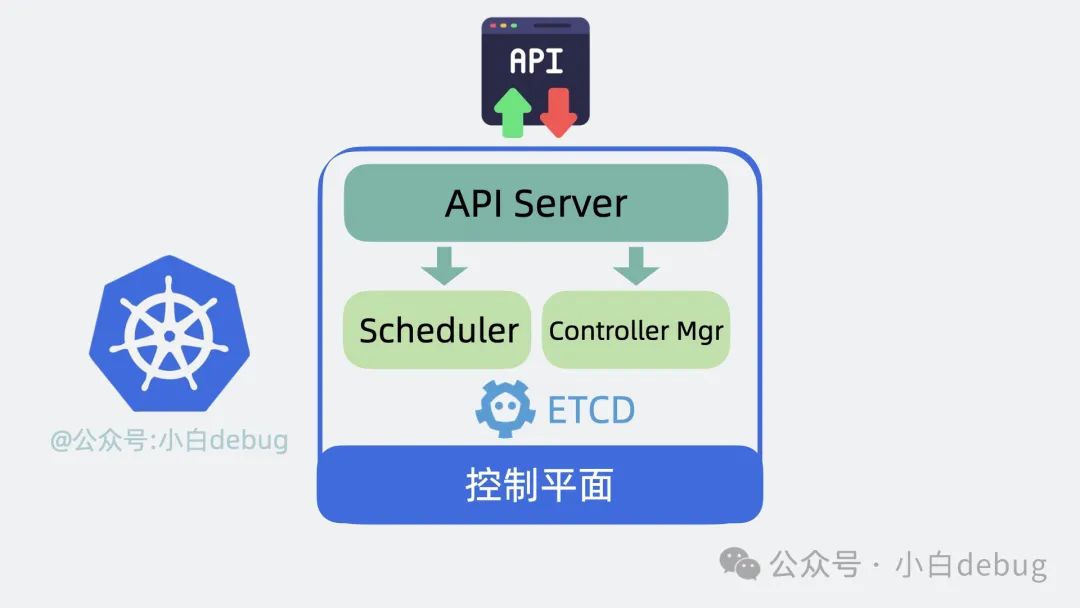 k8s控制平面组件