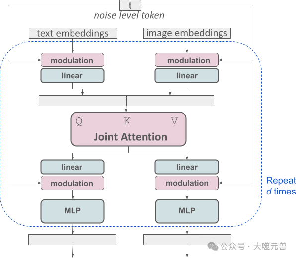图：改进的多模态扩散变压器块的概念可视化：MMDiT