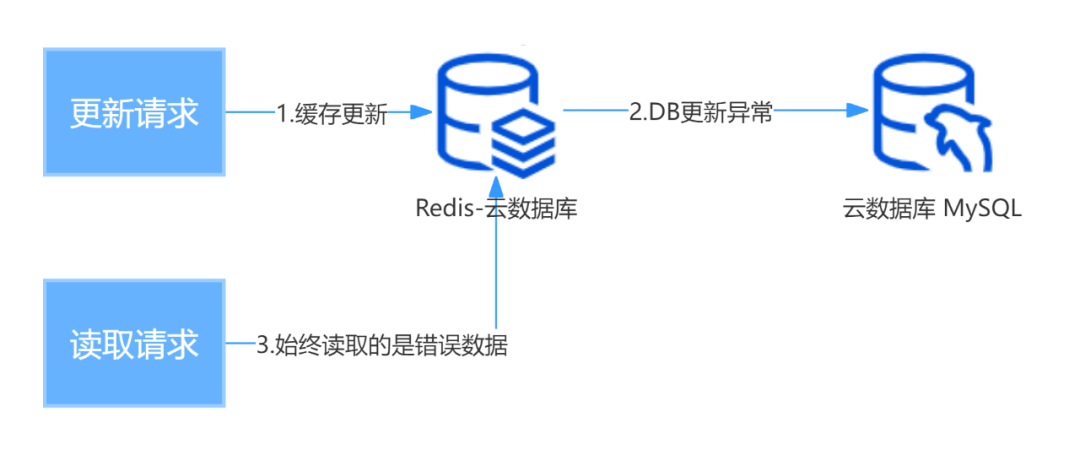 更新缓存后更新数据库