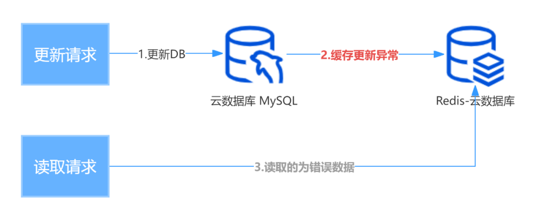 更新数据库之后更新缓存