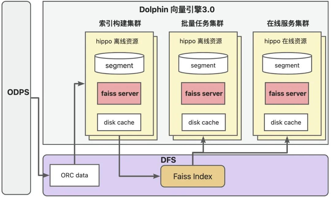 AI生成存储基座：自研超大规模向量数据库 Dolphin VectorDB-AI.x社区