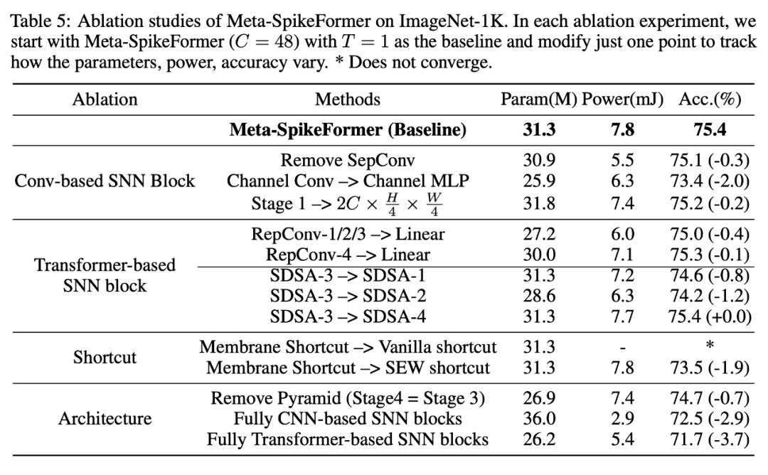 ICLR 2024 | 脉冲神经网络的meta架构设计：启发下一代神经形态芯片设计-AI.x社区