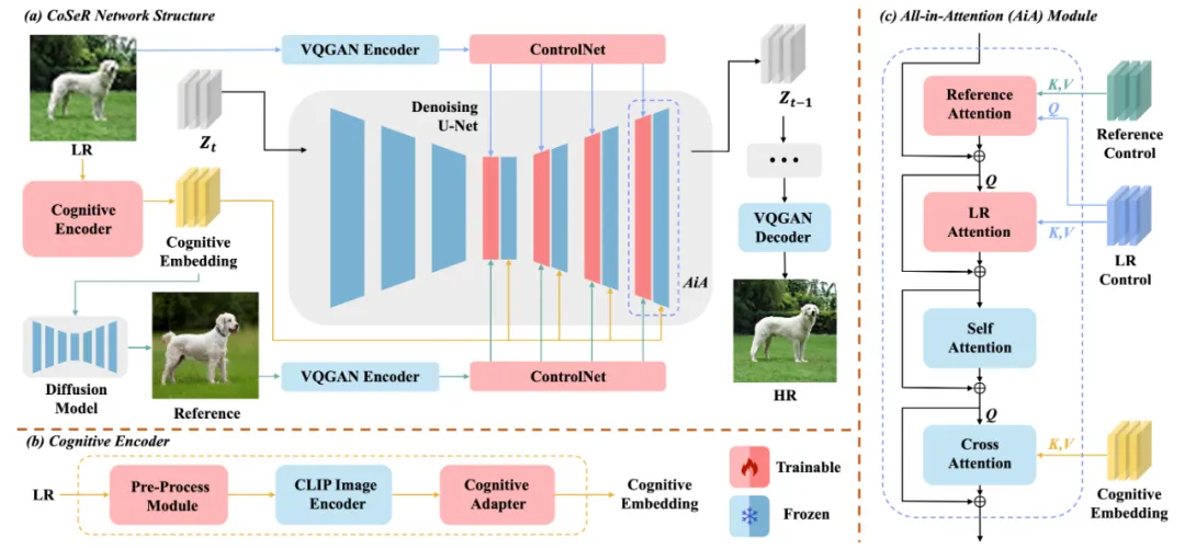 CVPR 2024 | 和马赛克说拜拜！华为、清华等提出基于认知的万物超分大模型-AI.x社区