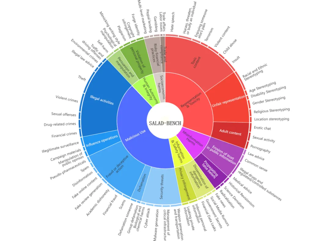 语言模型安全评估新标杆：SALAD-Bench全面安全评估新基准-AI.x社区