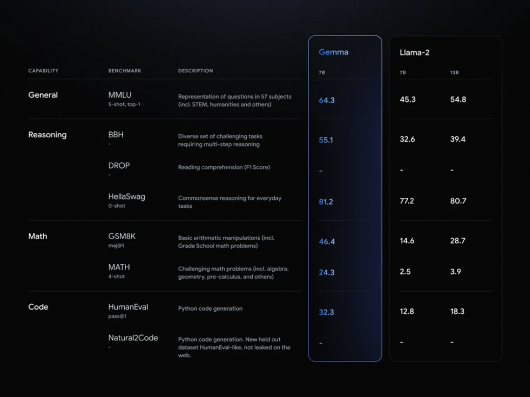 Gemma：我们最先进的开放模型-AI.x社区