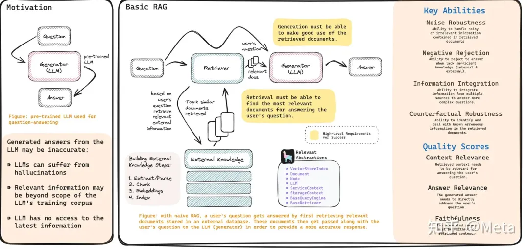 三大关键技术看RAG如何提升LLM的能力-AI.x社区