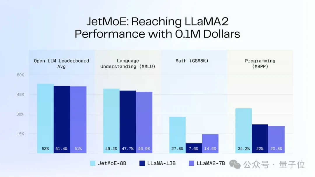 10万美元训出Llama-2级大模型！全华人打造新型MoE，贾扬清SD前CEO围观-AI.x社区