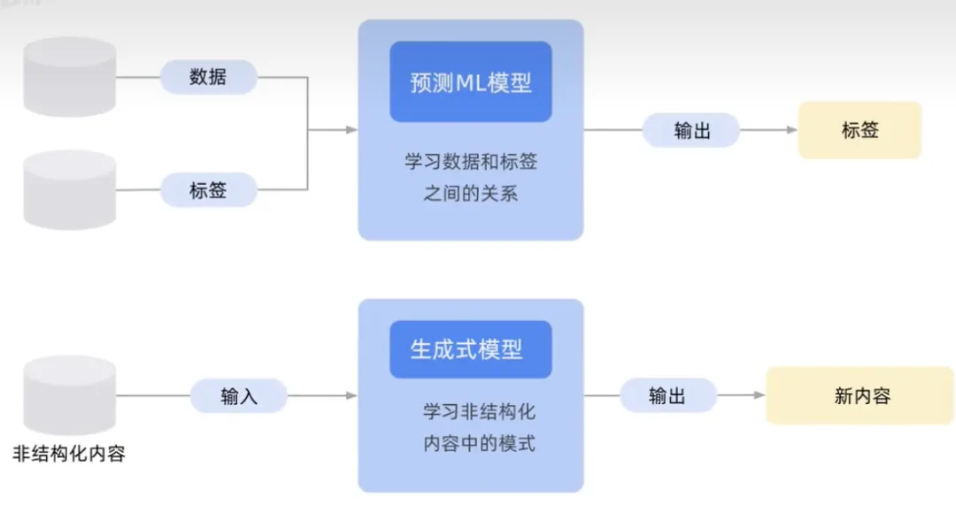 什么是生成式AI？有哪些特征类型 -AI.x社区