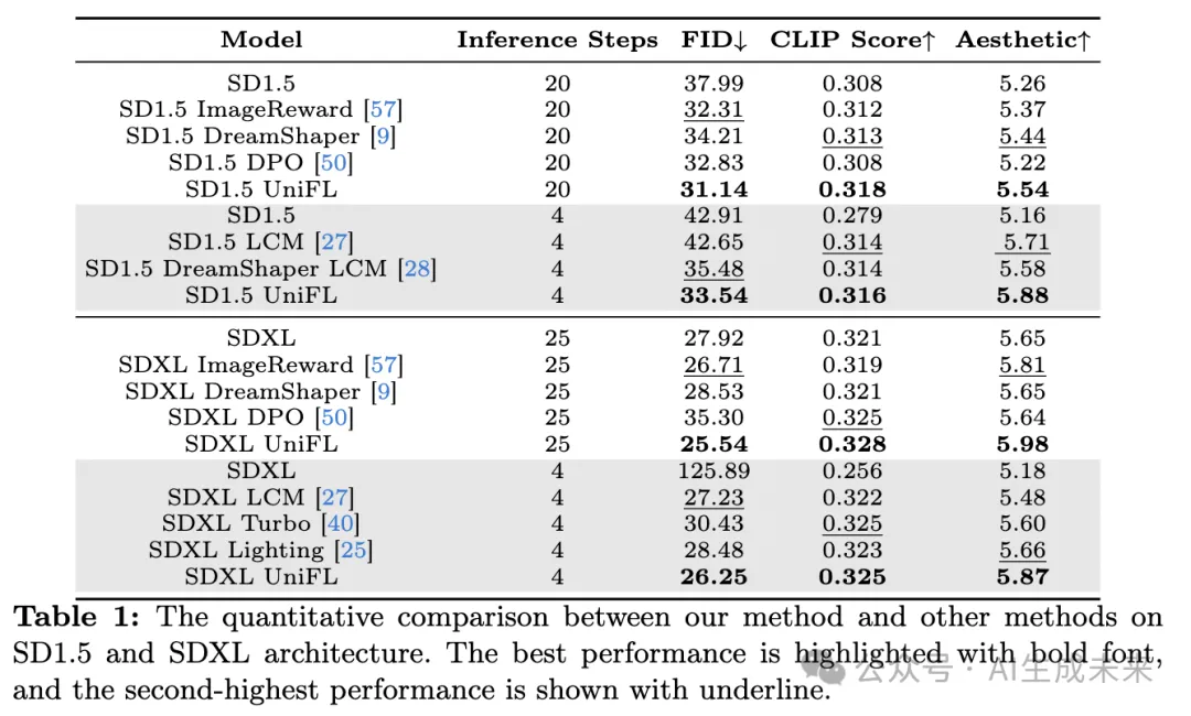 完美提升Stable Diffusion生成质量和效率！UniFL:统一反馈学习框架-AI.x社区