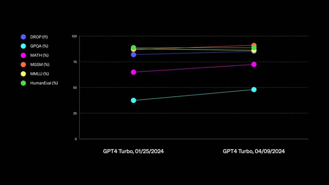 GPT-4升级被曝引入Q*，推理/数学更强废话更少，竞技场重夺王位-AI.x社区