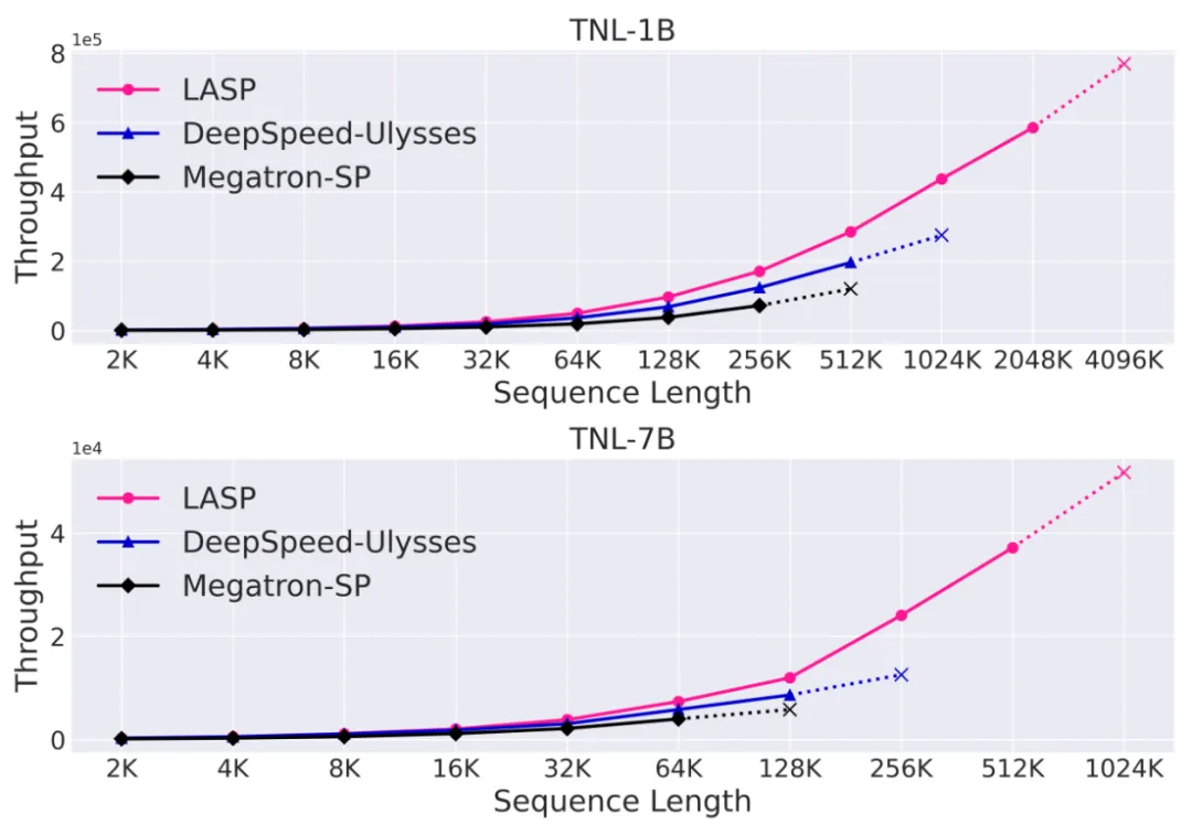 极长序列、极快速度：面向新一代高效大语言模型的LASP序列并行-AI.x社区