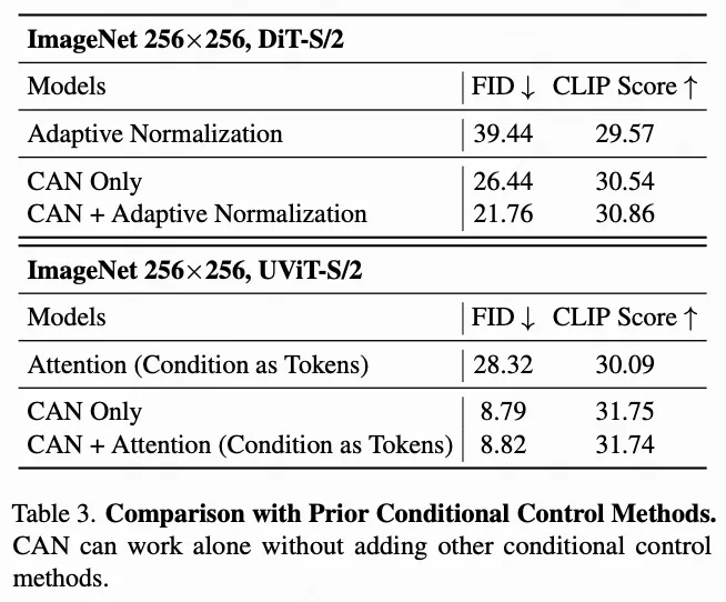 稳定提升！CAN和Diffusion Transformer才是最佳拍档(MIT&清华&英伟达)-AI.x社区