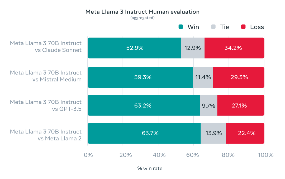Meta 发布Llama 3，能力直逼GPT-4,一己之力拉高开源大模型水位 -AI.x社区