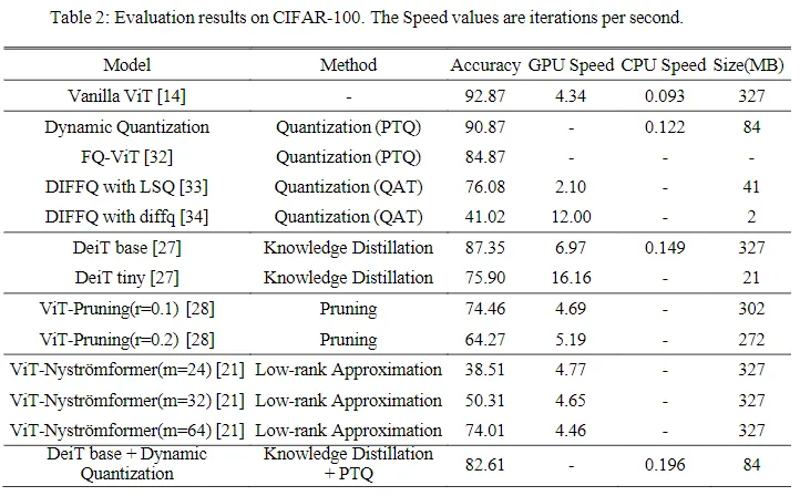 一文详解视觉Transformer模型压缩和加速策略(量化/低秩近似/蒸馏/剪枝)-AI.x社区