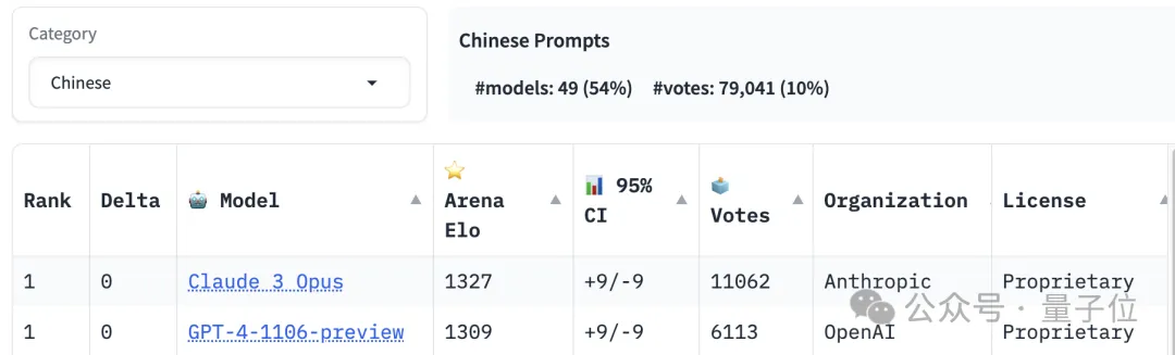 大模型一对一战斗75万轮，GPT-4夺冠，Llama 3位列第五-AI.x社区