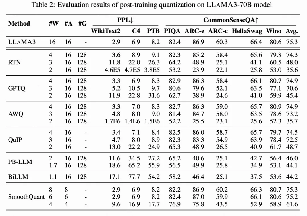 低比特量化的LLAMA3模型有多好？ | 香港大学&北航最新研究发布-AI.x社区
