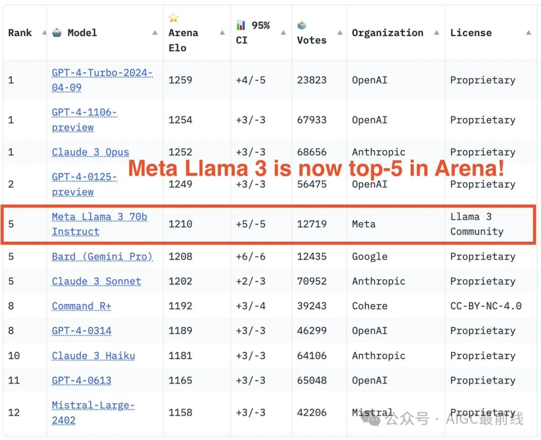 大模型竞技场全面测评结果出炉：Llama3 70B成开源模型中最强王者！-AI.x社区