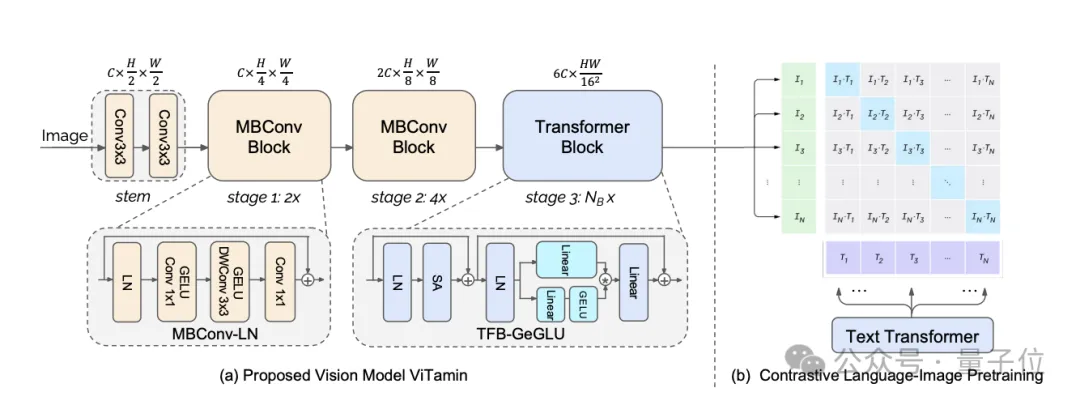 字节发布视觉基础模型ViTamin，多项任务实现SOTA，入选CVPR2024-AI.x社区