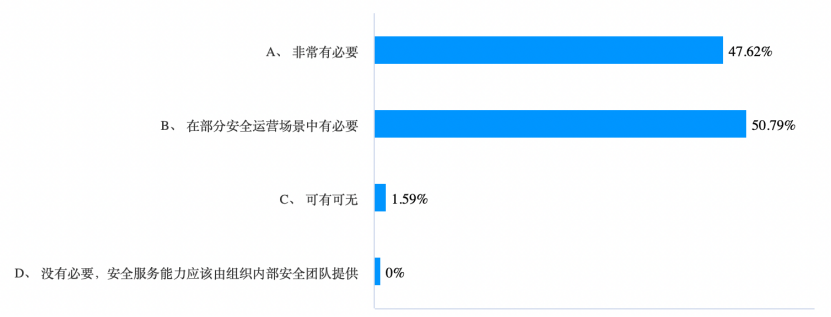 图 6 企业对第三方网络安全服务的需求情况