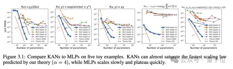 全新神经网络架构KAN一夜爆火！200参数顶30万，MIT华人一作，轻松复现Nature封面AI数学研究-AI.x社区