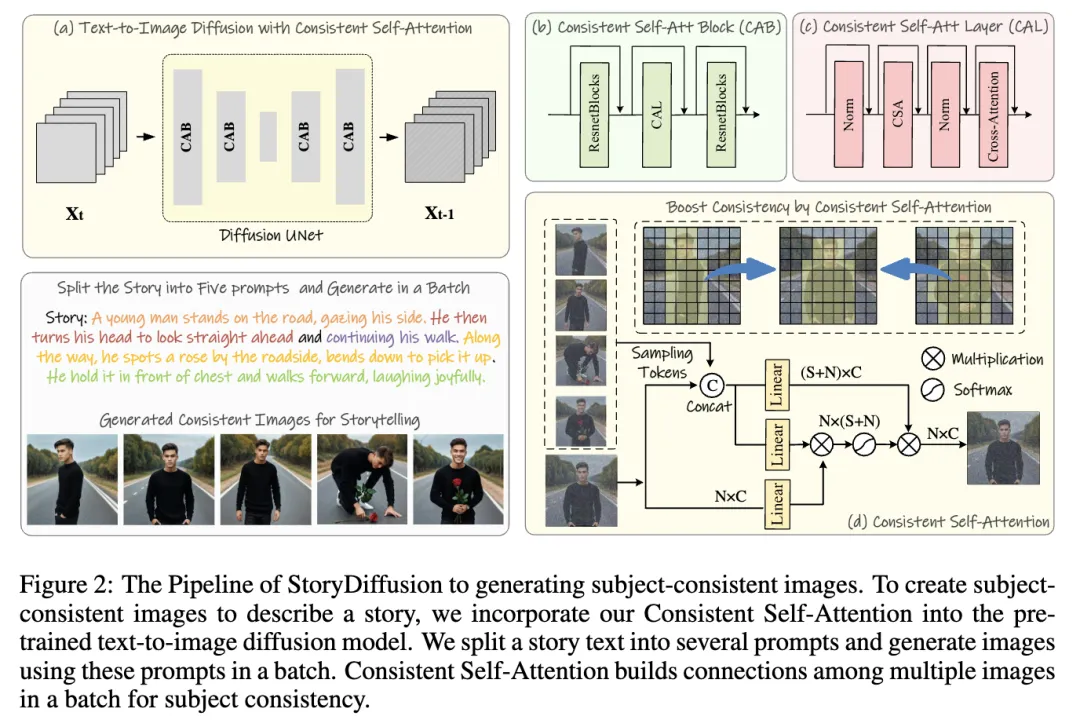 生成一个好故事！StoryDiffusion:一致自注意力和语义运动预测器必不可少（南开&字节）-AI.x社区