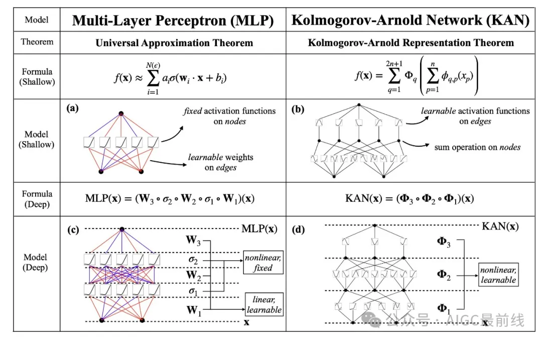 MIT学者提出科尔莫哥罗夫-阿诺德网络，代替多层感知机，更准确且更易解释！ -AI.x社区