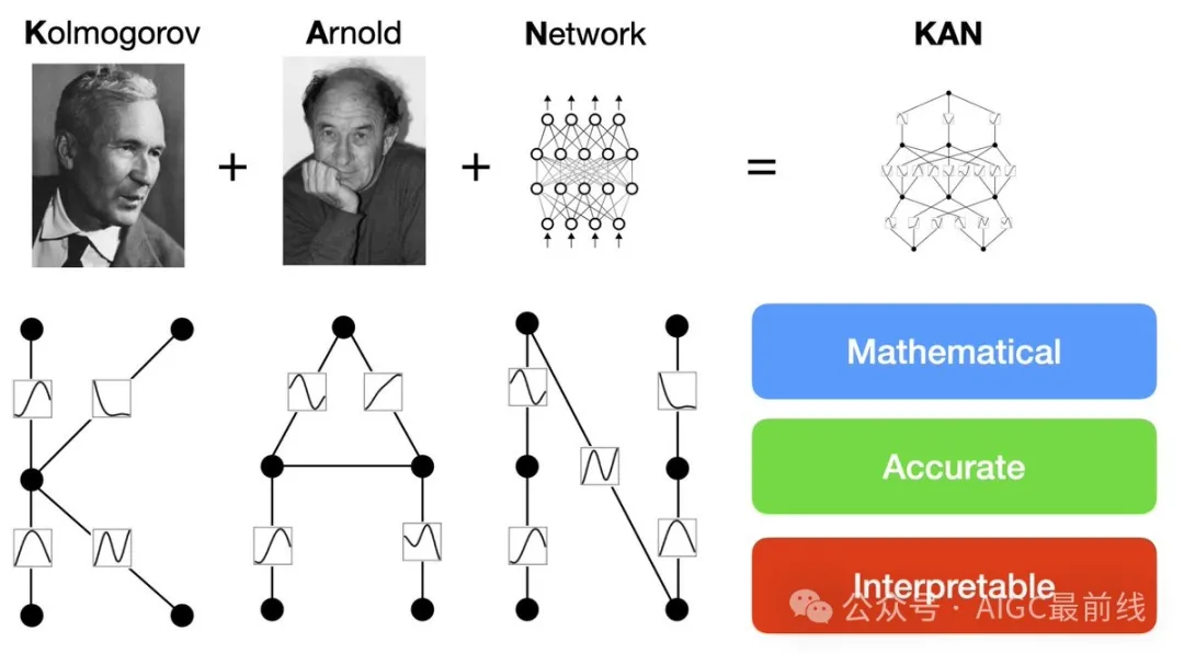 MIT学者提出科尔莫哥罗夫-阿诺德网络，代替多层感知机，更准确且更易解释！ -AI.x社区