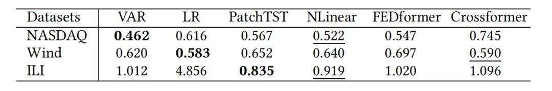 TFB：2024最新时间序列预测Benchmark-AI.x社区