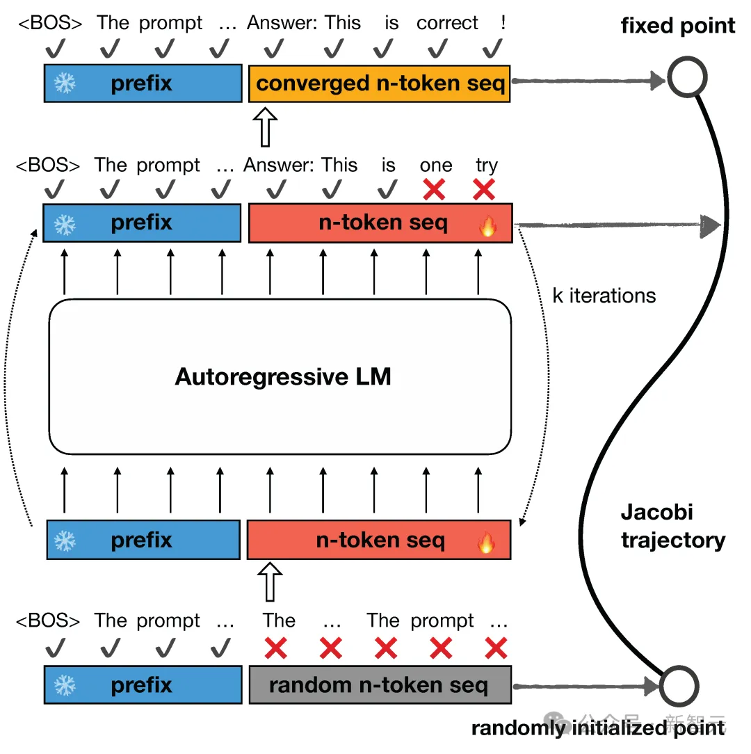 抛弃自回归，连接一致性Diffusion和LLM！UCSD上交新作热度紧追AF 3-AI.x社区