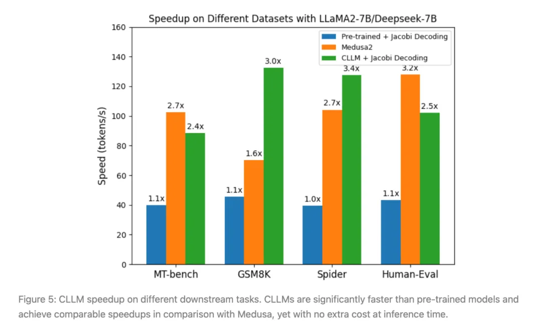 3倍生成速度还降内存成本，超越Medusa2的高效解码框架终于来了-AI.x社区