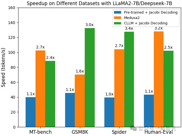 抛弃自回归，连接一致性Diffusion和LLM！UCSD上交新作热度紧追AF 3-AI.x社区