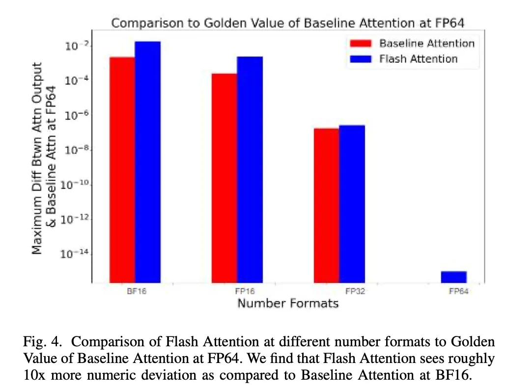 Flash Attention稳定吗？Meta、哈佛发现其模型权重偏差呈现数量级波动-AI.x社区
