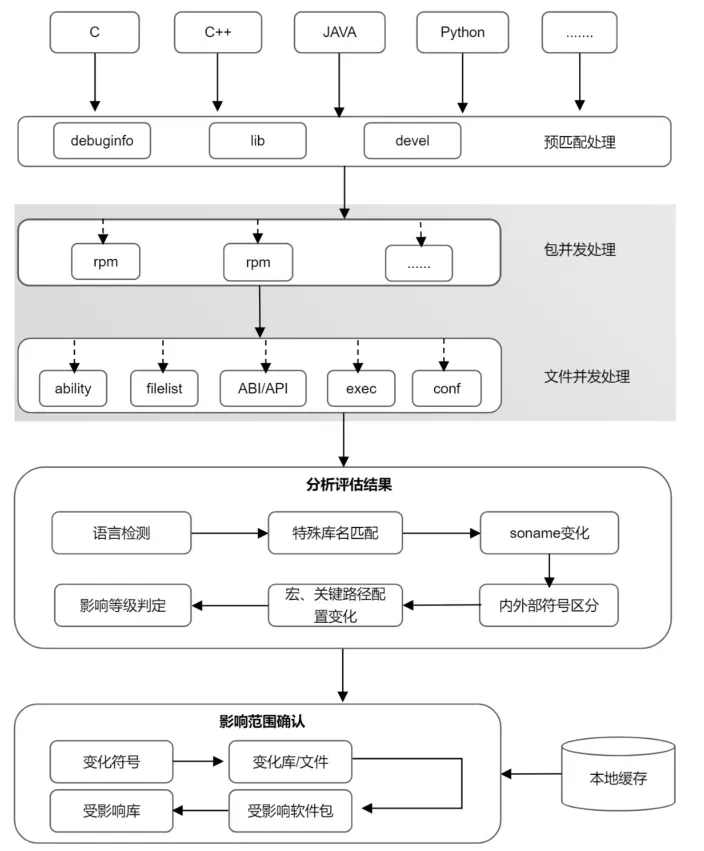 如何实现对 3000  软件包的全链路自主研发与维护?