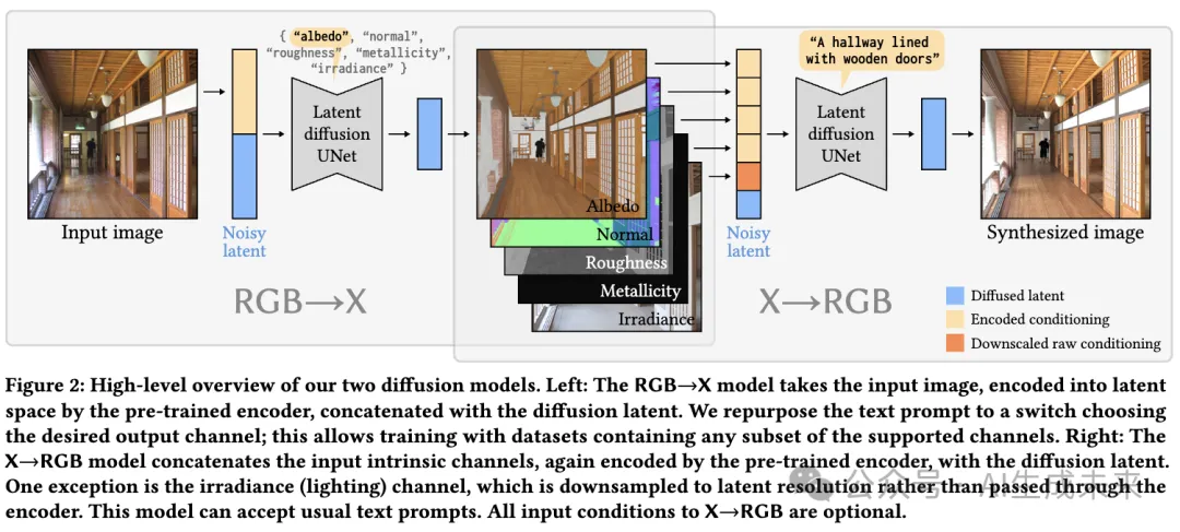 迈向统一扩散框架！Adobe提出RGB↔X：双重利好下游编辑任务 | SIGGRAPH'24-AI.x社区