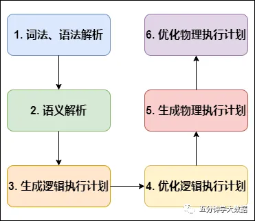 Hive SQL编译过程