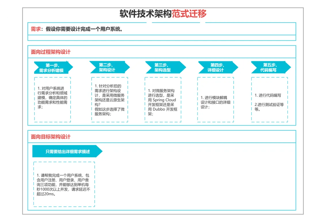 当AI遇上架构师：谁将主导未来？ -AI.x社区