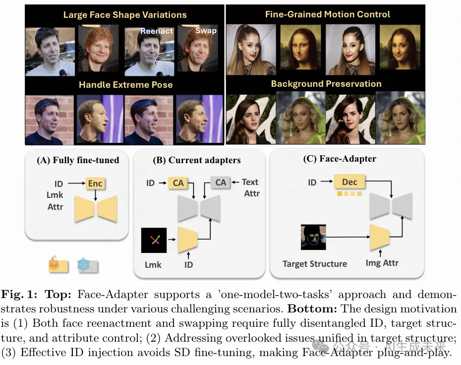 即插即用！“一模型双任务” | Face-Adapter:超越基于GAN和Diffusion的最新方法-AI.x社区