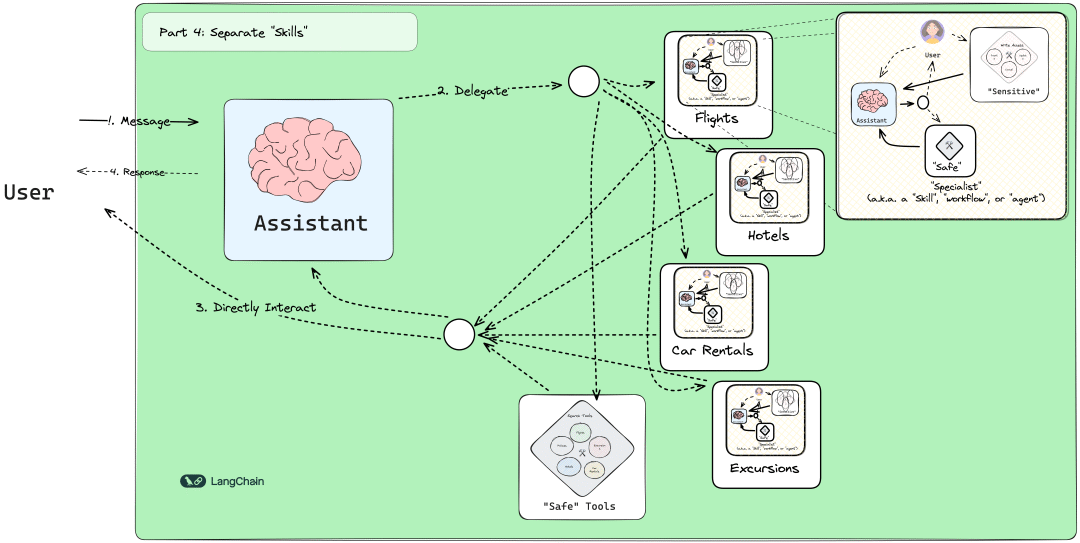 探索LangGraph：构建多专家协作模型-AI.x社区