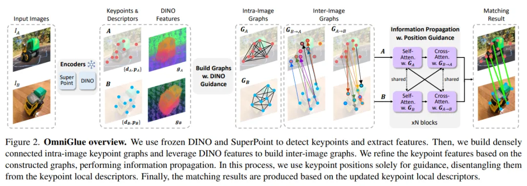 用基础模型指导特征传播，首个泛化型图像匹配器OmniGlue搞定未见过域-AI.x社区