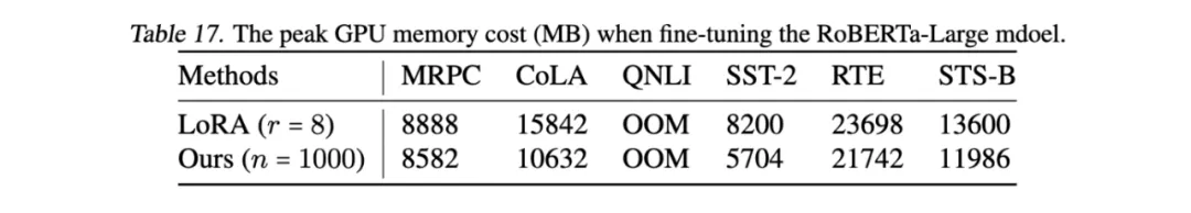 ICML 2024 | 脱离LoRA架构，训练参数大幅减少，新型傅立叶微调来了-AI.x社区